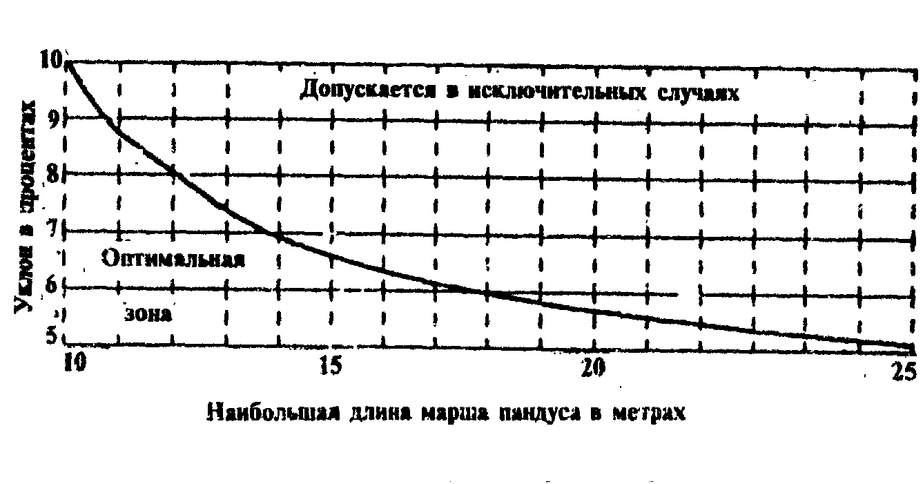 ВЕДОМСТВЕННЫЕ СТРОИТЕЛЬНЫЕ НОРМЫ ПРОЕКТИРОВАНИЕ СРЕДЫ ЖИЗНЕДЕЯТЕЛЬНОСТИ С УЧЕТОМ ПОТРЕБНОСТЕЙ ИНВАЛИДОВ И МАЛОМОБИЛЬНЫХ ГРУПП НАСЕЛЕНИЯ ВСН 62-91* (в ред. Изменений, утв. Приказом Госкомархитектуры от 29.11.1991 N 166, Изменений, утв. Постановлением Минстроя РФ от 26.07.1994 N 18-3, с изм., внесенными Постановлением Госстроя РФ от 16.07.2001 N 73)