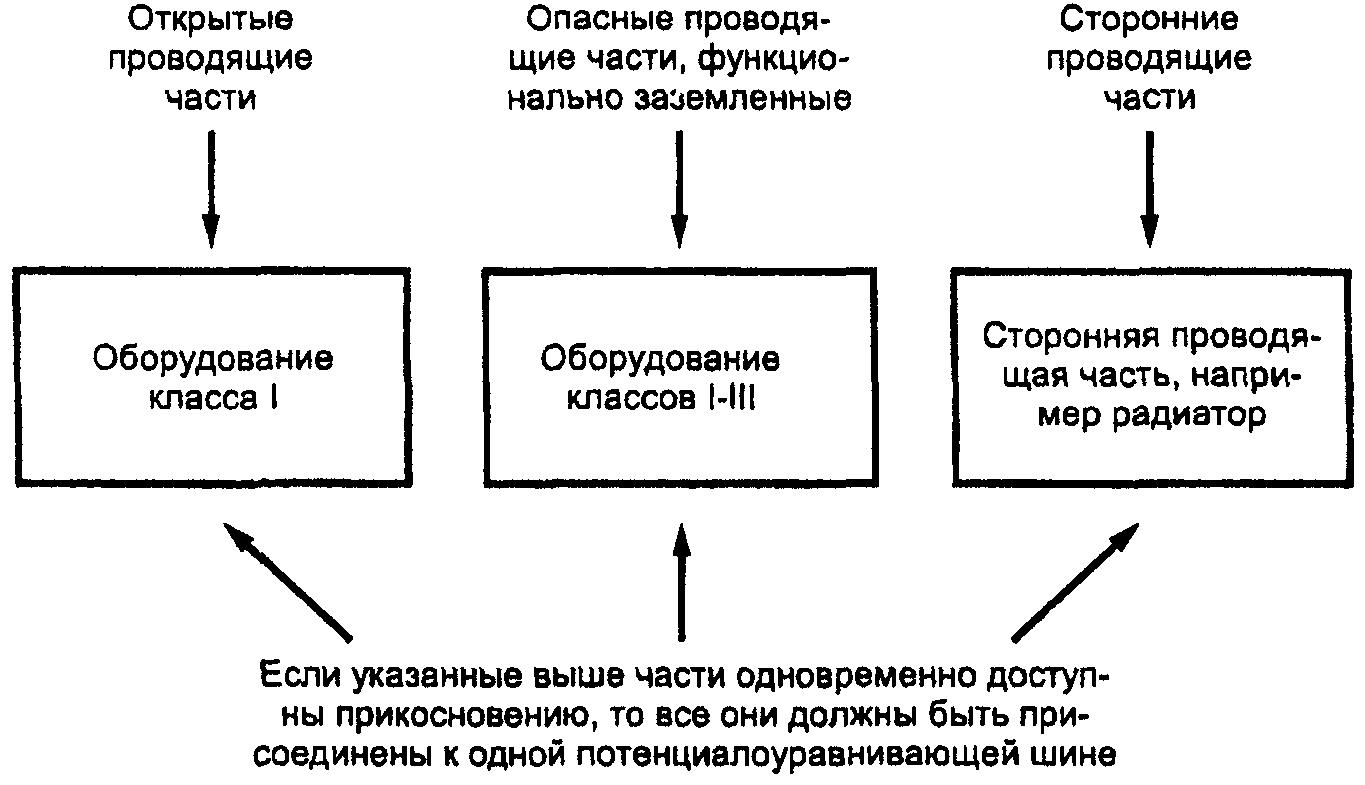 ГОСУДАРСТВЕННЫЙ СТАНДАРТ РОССИЙСКОЙ ФЕДЕРАЦИИ ЭЛЕКТРОУСТАНОВКИ ЗДАНИЙ ЧАСТЬ 5 ВЫБОР И МОНТАЖ ЭЛЕКТРООБОРУДОВАНИЯ РАЗДЕЛ 548 ЗАЗЕМЛЯЮЩИЕ УСТРОЙСТВА И СИСТЕМЫ УРАВНИВАНИЯ ЭЛЕКТРИЧЕСКИХ ПОТЕНЦИАЛОВ В ЭЛЕКТРОУСТАНОВКАХ, СОДЕРЖАЩИХ ОБОРУДОВАНИЕ ОБРАБОТКИ ИНФОРМАЦИИ Electrical installations of buildings Part 5. Selection and erection of electrical equipment Section 548. Earthing arrangements and equipotential bonding for information technology installations ГОСТ Р 50571.21-2000 (МЭК 60364-5-548-96)