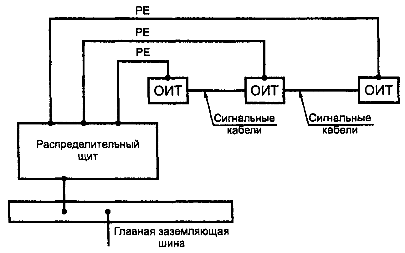 ГОСУДАРСТВЕННЫЙ СТАНДАРТ РОССИЙСКОЙ ФЕДЕРАЦИИ ЭЛЕКТРОУСТАНОВКИ ЗДАНИЙ ЧАСТЬ 5 ВЫБОР И МОНТАЖ ЭЛЕКТРООБОРУДОВАНИЯ РАЗДЕЛ 548 ЗАЗЕМЛЯЮЩИЕ УСТРОЙСТВА И СИСТЕМЫ УРАВНИВАНИЯ ЭЛЕКТРИЧЕСКИХ ПОТЕНЦИАЛОВ В ЭЛЕКТРОУСТАНОВКАХ, СОДЕРЖАЩИХ ОБОРУДОВАНИЕ ОБРАБОТКИ ИНФОРМАЦИИ Electrical installations of buildings Part 5. Selection and erection of electrical equipment Section 548. Earthing arrangements and equipotential bonding for information technology installations ГОСТ Р 50571.21-2000 (МЭК 60364-5-548-96)