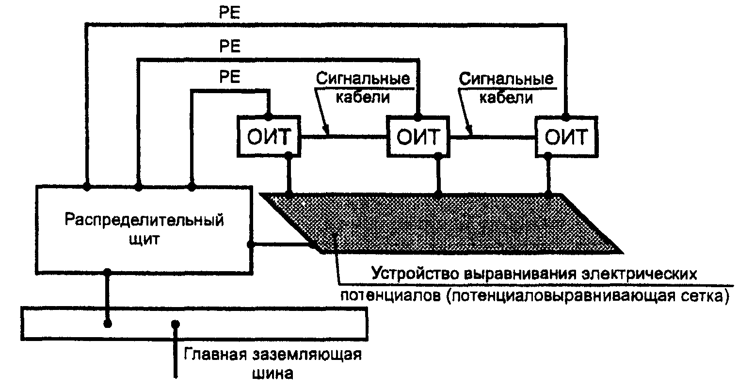 ГОСУДАРСТВЕННЫЙ СТАНДАРТ РОССИЙСКОЙ ФЕДЕРАЦИИ ЭЛЕКТРОУСТАНОВКИ ЗДАНИЙ ЧАСТЬ 5 ВЫБОР И МОНТАЖ ЭЛЕКТРООБОРУДОВАНИЯ РАЗДЕЛ 548 ЗАЗЕМЛЯЮЩИЕ УСТРОЙСТВА И СИСТЕМЫ УРАВНИВАНИЯ ЭЛЕКТРИЧЕСКИХ ПОТЕНЦИАЛОВ В ЭЛЕКТРОУСТАНОВКАХ, СОДЕРЖАЩИХ ОБОРУДОВАНИЕ ОБРАБОТКИ ИНФОРМАЦИИ Electrical installations of buildings Part 5. Selection and erection of electrical equipment Section 548. Earthing arrangements and equipotential bonding for information technology installations ГОСТ Р 50571.21-2000 (МЭК 60364-5-548-96)