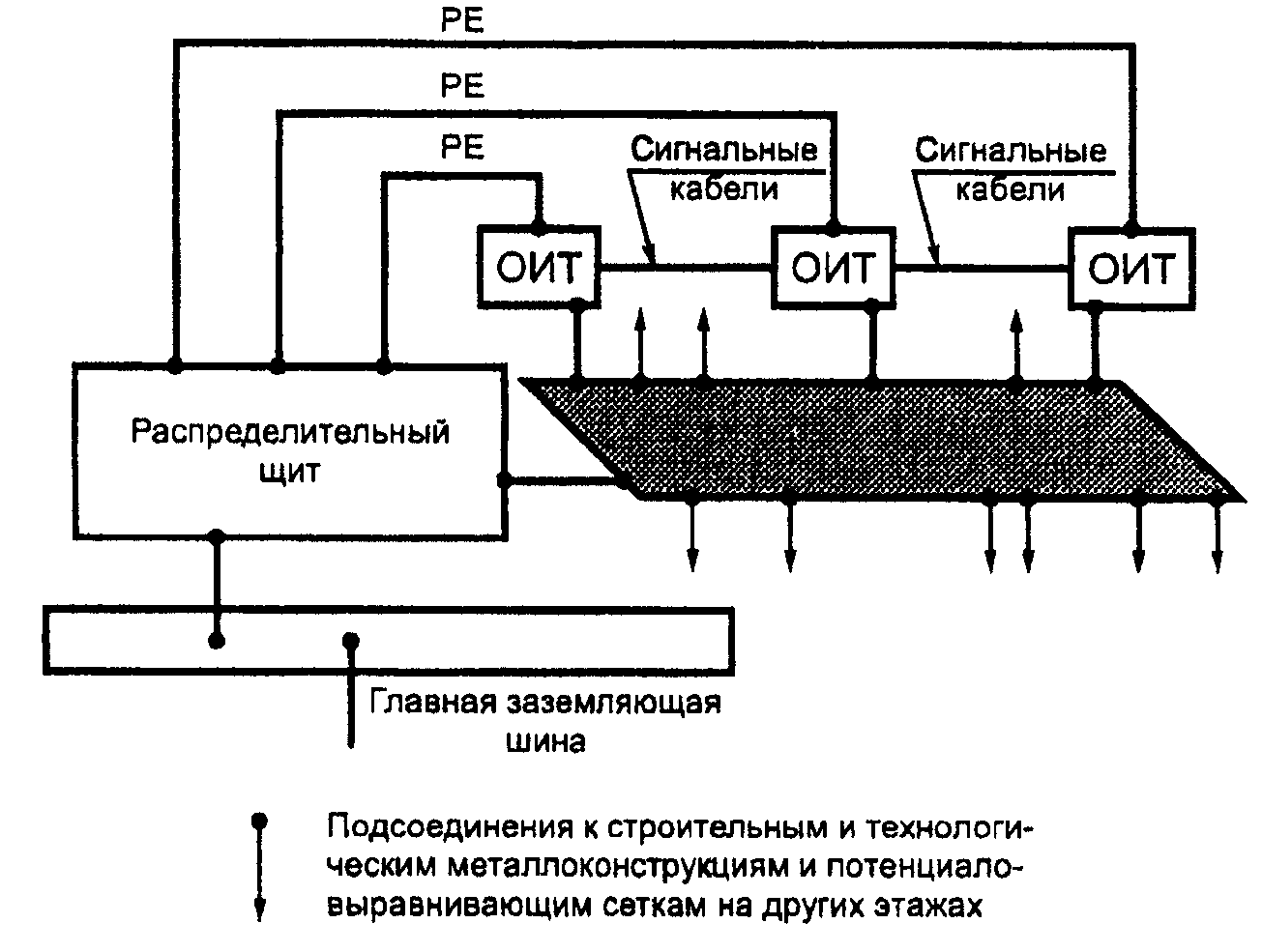 ГОСУДАРСТВЕННЫЙ СТАНДАРТ РОССИЙСКОЙ ФЕДЕРАЦИИ ЭЛЕКТРОУСТАНОВКИ ЗДАНИЙ ЧАСТЬ 5 ВЫБОР И МОНТАЖ ЭЛЕКТРООБОРУДОВАНИЯ РАЗДЕЛ 548 ЗАЗЕМЛЯЮЩИЕ УСТРОЙСТВА И СИСТЕМЫ УРАВНИВАНИЯ ЭЛЕКТРИЧЕСКИХ ПОТЕНЦИАЛОВ В ЭЛЕКТРОУСТАНОВКАХ, СОДЕРЖАЩИХ ОБОРУДОВАНИЕ ОБРАБОТКИ ИНФОРМАЦИИ Electrical installations of buildings Part 5. Selection and erection of electrical equipment Section 548. Earthing arrangements and equipotential bonding for information technology installations ГОСТ Р 50571.21-2000 (МЭК 60364-5-548-96)