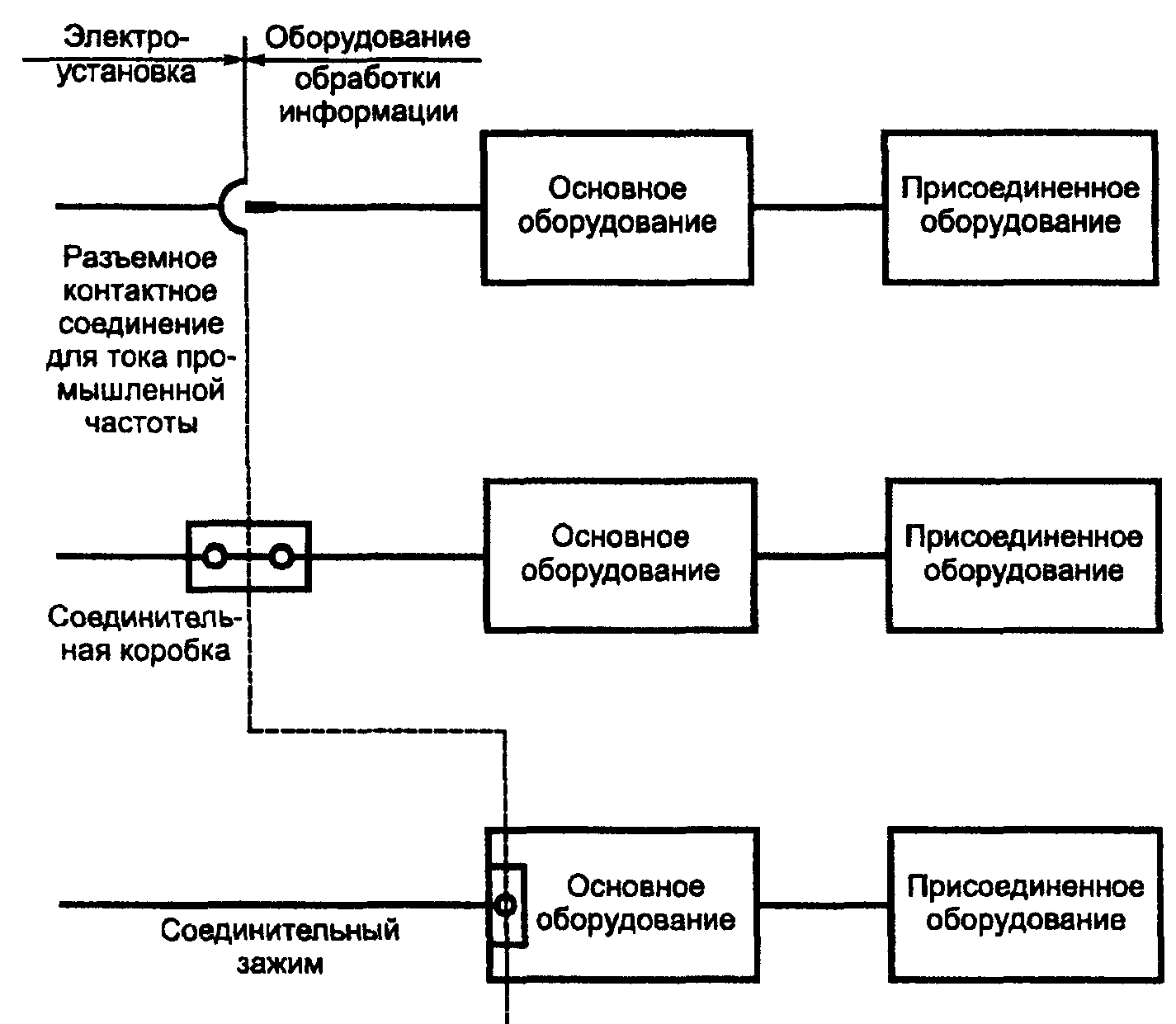  ГОСУДАРСТВЕННЫЙ СТАНДАРТ РОССИЙСКОЙ ФЕДЕРАЦИИ  ЭЛЕКТРОУСТАНОВКИ ЗДАНИЙ  Часть 7  ТРЕБОВАНИЯ К СПЕЦИАЛЬНЫМ ЭЛЕКТРОУСТАНОВКАМ  Раздел 707  ЗАЗЕМЛЕНИЕ ОБОРУДОВАНИЯ ОБРАБОТКИ ИНФОРМАЦИИ  Electrical installations of buildings. Part 7. Requirements for special installations or locations. Section 707. Earthing requirements for the installation of data processing equipment  ГОСТ Р 50571.22-2000 (МЭК 60364-7-707-84) 