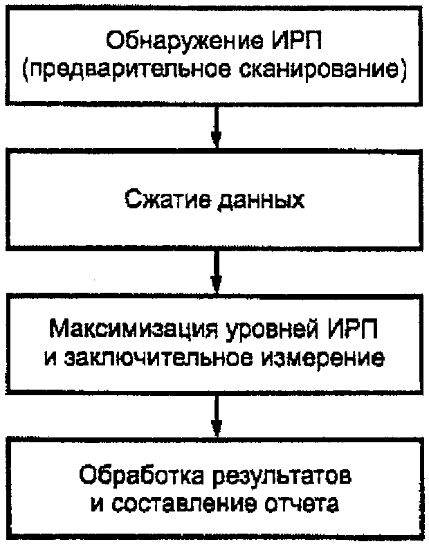 НАЦИОНАЛЬНЫЙ СТАНДАРТ РОССИЙСКОЙ ФЕДЕРАЦИИ СОВМЕСТИМОСТЬ ТЕХНИЧЕСКИХ СРЕДСТВ ЭЛЕКТРОМАГНИТНАЯ ТРЕБОВАНИЯ К АППАРАТУРЕ ДЛЯ ИЗМЕРЕНИЯ ПАРАМЕТРОВ ИНДУСТРИАЛЬНЫХ РАДИОПОМЕХ И ПОМЕХОУСТОЙЧИВОСТИ И МЕТОДЫ ИЗМЕРЕНИЙ ЧАСТЬ 2-1 МЕТОДЫ ИЗМЕРЕНИЙ ПАРАМЕТРОВ ИНДУСТРИАЛЬНЫХ РАДИОПОМЕХ И ПОМЕХОУСТОЙЧИВОСТИ. ИЗМЕРЕНИЕ КОНДУКТИВНЫХ РАДИОПОМЕХ Electromagnetic compatibility of technical equipment. Specification for radio disturbance and immunity measuring apparatus and methods. Part 2-1. Methods of measurement of radio disturbances and immunity. Conducted radio disturbance measurements CISPR 16-2-1:2005 Specification for radio disturbance and immunity measuring apparatus and methods - Part 2-1: Methods of measurement of disturbances and immunity - Conducted disturbance measurements (MOD) ГОСТ Р 51318.16.2.1-2008 (СИСПР 16-2-1:2005)