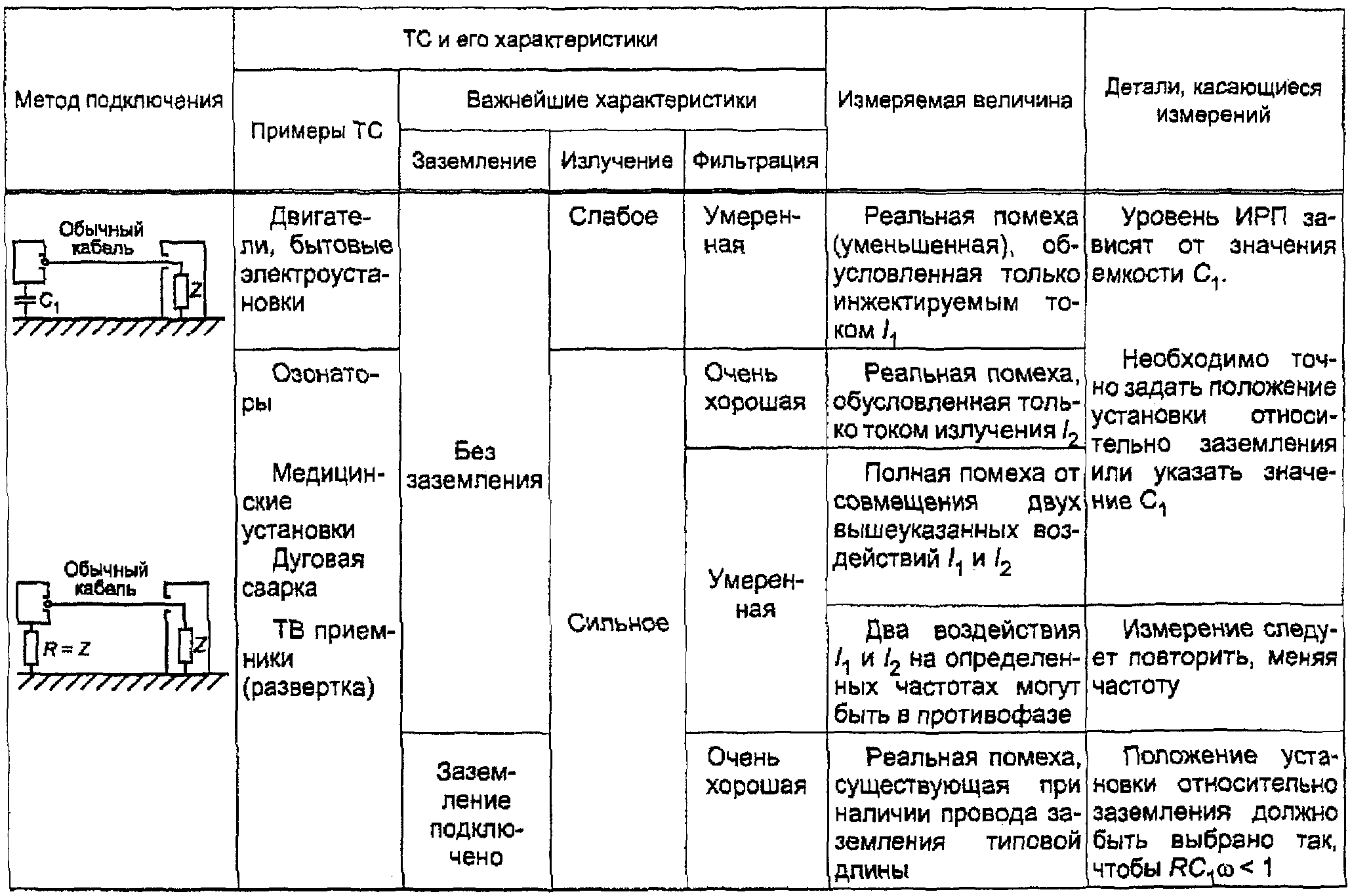 НАЦИОНАЛЬНЫЙ СТАНДАРТ РОССИЙСКОЙ ФЕДЕРАЦИИ СОВМЕСТИМОСТЬ ТЕХНИЧЕСКИХ СРЕДСТВ ЭЛЕКТРОМАГНИТНАЯ ТРЕБОВАНИЯ К АППАРАТУРЕ ДЛЯ ИЗМЕРЕНИЯ ПАРАМЕТРОВ ИНДУСТРИАЛЬНЫХ РАДИОПОМЕХ И ПОМЕХОУСТОЙЧИВОСТИ И МЕТОДЫ ИЗМЕРЕНИЙ ЧАСТЬ 2-1 МЕТОДЫ ИЗМЕРЕНИЙ ПАРАМЕТРОВ ИНДУСТРИАЛЬНЫХ РАДИОПОМЕХ И ПОМЕХОУСТОЙЧИВОСТИ. ИЗМЕРЕНИЕ КОНДУКТИВНЫХ РАДИОПОМЕХ Electromagnetic compatibility of technical equipment. Specification for radio disturbance and immunity measuring apparatus and methods. Part 2-1. Methods of measurement of radio disturbances and immunity. Conducted radio disturbance measurements CISPR 16-2-1:2005 Specification for radio disturbance and immunity measuring apparatus and methods - Part 2-1: Methods of measurement of disturbances and immunity - Conducted disturbance measurements (MOD) ГОСТ Р 51318.16.2.1-2008 (СИСПР 16-2-1:2005)