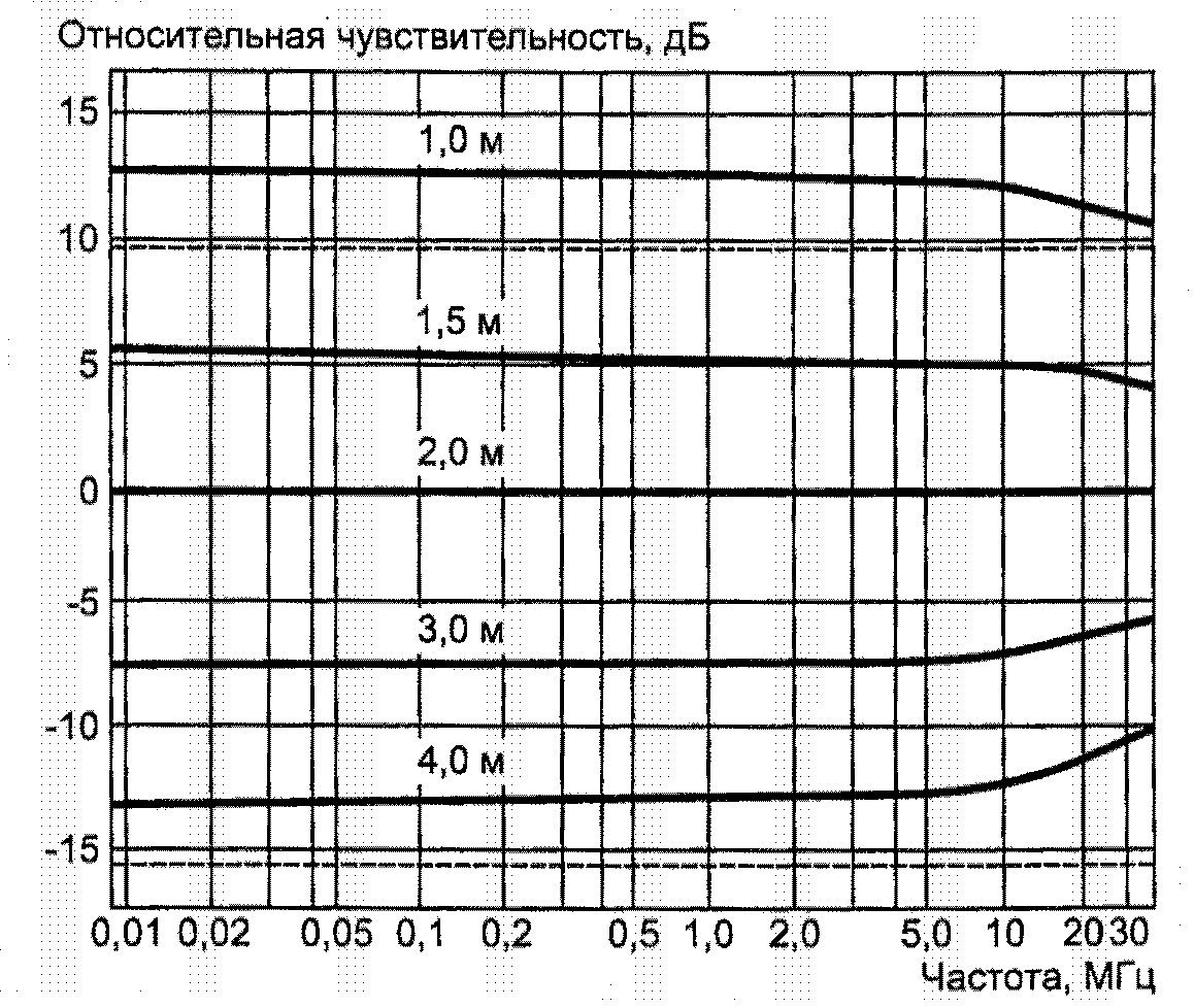 НАЦИОНАЛЬНЫЙ СТАНДАРТ РОССИЙСКОЙ ФЕДЕРАЦИИ СОВМЕСТИМОСТЬ ТЕХНИЧЕСКИХ СРЕДСТВ ЭЛЕКТРОМАГНИТНАЯ ТРЕБОВАНИЯ К АППАРАТУРЕ ДЛЯ ИЗМЕРЕНИЯ ПАРАМЕТРОВ ИНДУСТРИАЛЬНЫХ РАДИОПОМЕХ И ПОМЕХОУСТОЙЧИВОСТИ И МЕТОДЫ ИЗМЕРЕНИЙ ЧАСТЬ 1-4 АППАРАТУРА ДЛЯ ИЗМЕРЕНИЯ ПАРАМЕТРОВ ИНДУСТРИАЛЬНЫХ РАДИОПОМЕХ И ПОМЕХОУСТОЙЧИВОСТИ. УСТРОЙСТВА ДЛЯ ИЗМЕРЕНИЯ ИЗЛУЧАЕМЫХ РАДИОПОМЕХ И ИСПЫТАНИЙ НА УСТОЙЧИВОСТЬ К ИЗЛУЧАЕМЫМ РАДИОПОМЕХАМ Electromagnetic compatibility of technical equipment. Specification for radio disturbance and immunity measuring apparatus and methods. Part 1-4. Radio disturbance and immunity measuring apparatus. Radiated radio disturbance measuring and immunity test apparatus CISPR 16-1-4:2007 Specification for radio disturbance and immunity measuring apparatus and methods - Part 1-4: Radio disturbance and immunity measuring apparatus - Ancillary equipment - Radiated disturbances (MOD) ГОСТ Р 51318.16.1.4-2008 (СИСПР 16-1-4:2007)