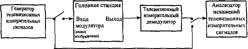 ГОСУДАРСТВЕННЫЙ СТАНДАРТ РОССИЙСКОЙ ФЕДЕРАЦИИ СЕТИ РАСПРЕДЕЛИТЕЛЬНЫЕ СИСТЕМ КАБЕЛЬНОГО ТЕЛЕВИДЕНИЯ ОСНОВНЫЕ ПАРАМЕТРЫ. ТЕХНИЧЕСКИЕ ТРЕБОВАНИЯ. МЕТОДЫ ИЗМЕРЕНИЙ И ИСПЫТАНИЙ Distribution networks of cable TV systems. Basic parameters. Technical requirements. Measurement and test methods ГОСТ Р 52023-2003