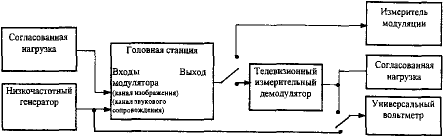 ГОСУДАРСТВЕННЫЙ СТАНДАРТ РОССИЙСКОЙ ФЕДЕРАЦИИ СЕТИ РАСПРЕДЕЛИТЕЛЬНЫЕ СИСТЕМ КАБЕЛЬНОГО ТЕЛЕВИДЕНИЯ ОСНОВНЫЕ ПАРАМЕТРЫ. ТЕХНИЧЕСКИЕ ТРЕБОВАНИЯ. МЕТОДЫ ИЗМЕРЕНИЙ И ИСПЫТАНИЙ Distribution networks of cable TV systems. Basic parameters. Technical requirements. Measurement and test methods ГОСТ Р 52023-2003