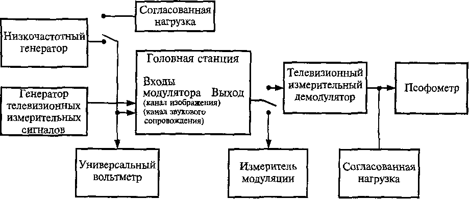 ГОСУДАРСТВЕННЫЙ СТАНДАРТ РОССИЙСКОЙ ФЕДЕРАЦИИ СЕТИ РАСПРЕДЕЛИТЕЛЬНЫЕ СИСТЕМ КАБЕЛЬНОГО ТЕЛЕВИДЕНИЯ ОСНОВНЫЕ ПАРАМЕТРЫ. ТЕХНИЧЕСКИЕ ТРЕБОВАНИЯ. МЕТОДЫ ИЗМЕРЕНИЙ И ИСПЫТАНИЙ Distribution networks of cable TV systems. Basic parameters. Technical requirements. Measurement and test methods ГОСТ Р 52023-2003