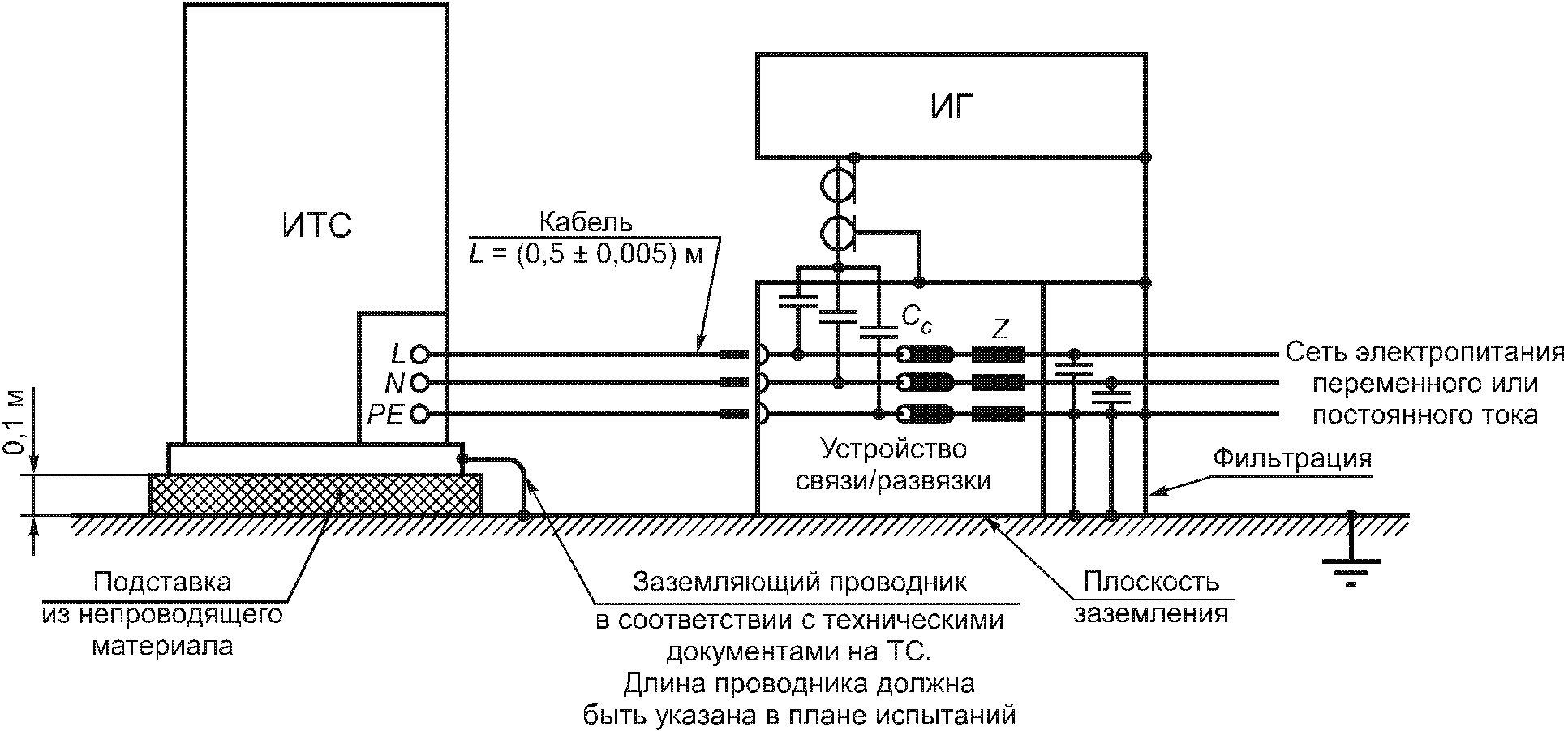 НАЦИОНАЛЬНЫЙ СТАНДАРТ РОССИЙСКОЙ ФЕДЕРАЦИИ СОВМЕСТИМОСТЬ ТЕХНИЧЕСКИХ СРЕДСТВ ЭЛЕКТРОМАГНИТНАЯ УСТОЙЧИВОСТЬ К НАНОСЕКУНДНЫМ ИМПУЛЬСНЫМ ПОМЕХАМ ТРЕБОВАНИЯ И МЕТОДЫ ИСПЫТАНИЙ Electromagnetic compatibility of technical equipment. Immunity to nanosecond impulsive disturbance. Requirements and test methods IEC 61000-4-4:2004 Electromagnetic compatibility (EMC). Part 4-4. Testing and measurement techniques. Electrical fast transient/burst immunity test (MOD) ГОСТ Р 51317.4.4-2007 (МЭК 61000-4-4:2004)