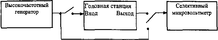 ГОСУДАРСТВЕННЫЙ СТАНДАРТ РОССИЙСКОЙ ФЕДЕРАЦИИ СЕТИ РАСПРЕДЕЛИТЕЛЬНЫЕ СИСТЕМ КАБЕЛЬНОГО ТЕЛЕВИДЕНИЯ ОСНОВНЫЕ ПАРАМЕТРЫ. ТЕХНИЧЕСКИЕ ТРЕБОВАНИЯ. МЕТОДЫ ИЗМЕРЕНИЙ И ИСПЫТАНИЙ Distribution networks of cable TV systems. Basic parameters. Technical requirements. Measurement and test methods ГОСТ Р 52023-2003