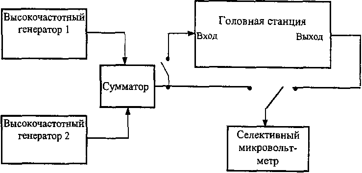ГОСУДАРСТВЕННЫЙ СТАНДАРТ РОССИЙСКОЙ ФЕДЕРАЦИИ СЕТИ РАСПРЕДЕЛИТЕЛЬНЫЕ СИСТЕМ КАБЕЛЬНОГО ТЕЛЕВИДЕНИЯ ОСНОВНЫЕ ПАРАМЕТРЫ. ТЕХНИЧЕСКИЕ ТРЕБОВАНИЯ. МЕТОДЫ ИЗМЕРЕНИЙ И ИСПЫТАНИЙ Distribution networks of cable TV systems. Basic parameters. Technical requirements. Measurement and test methods ГОСТ Р 52023-2003