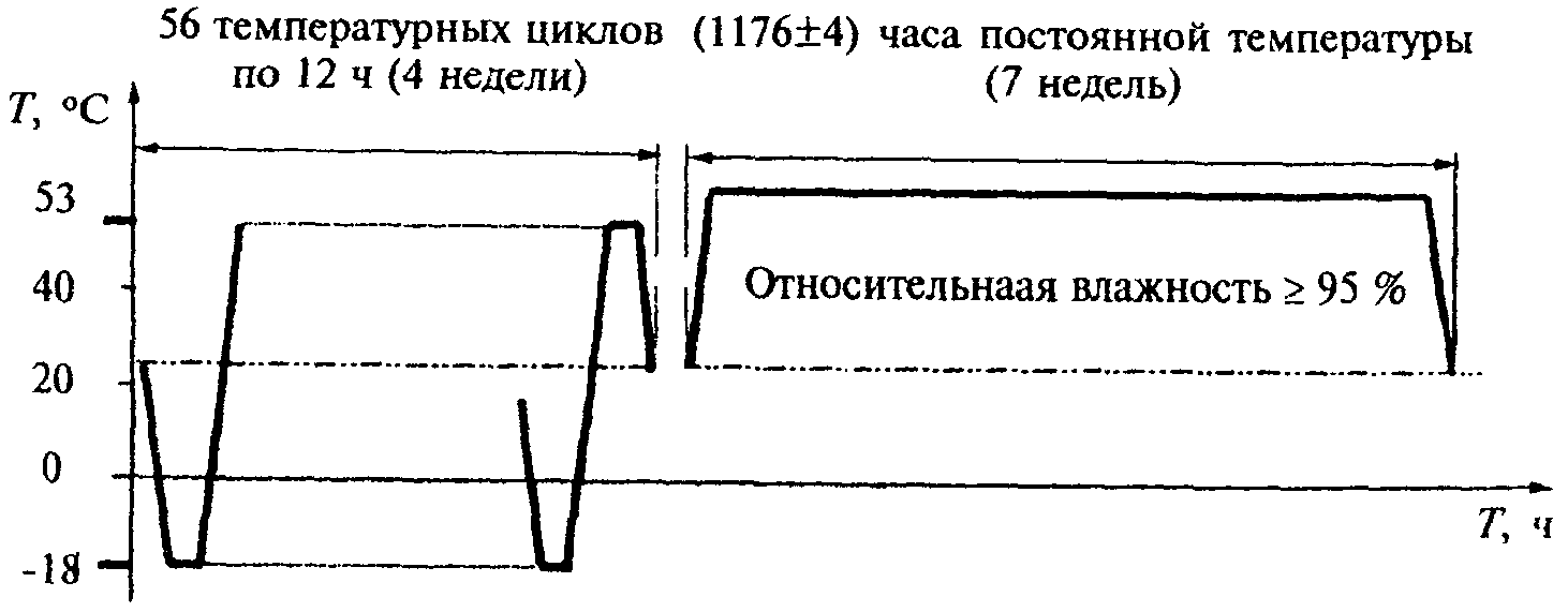  МЕЖГОСУДАРСТВЕННЫЙ СТАНДАРТ  СТЕКЛОПАКЕТЫ СТРОИТЕЛЬНОГО НАЗНАЧЕНИЯ.  МЕТОД ОПРЕДЕЛЕНИЯ СОПРОТИВЛЕНИЯ АТМОСФЕРНЫМ ВОЗДЕЙСТВИЯМ И ОЦЕНКИ ДОЛГОВЕЧНОСТИ  Insulating glass units for building. Method of determination of resistance to atmospheric effects and estimation of life circle  ГОСТ 30779-2001 