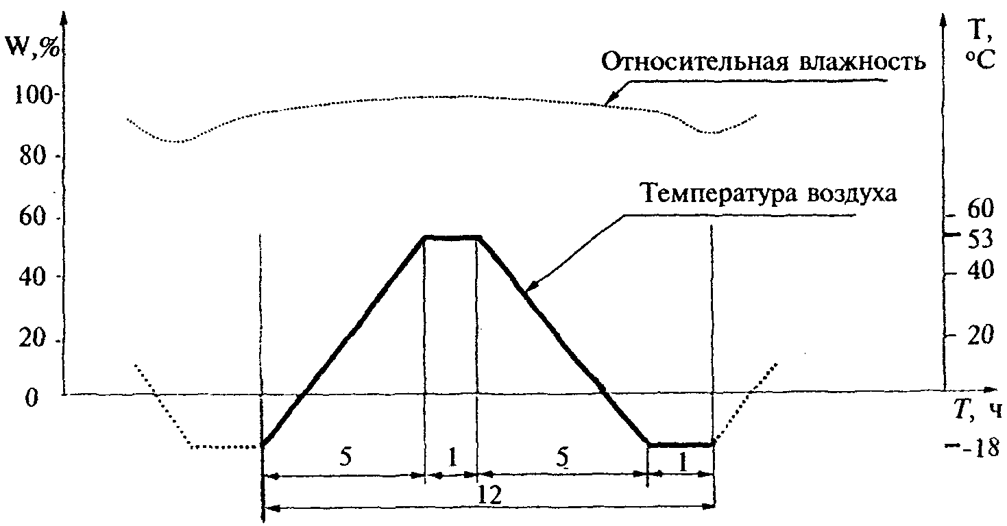  МЕЖГОСУДАРСТВЕННЫЙ СТАНДАРТ  СТЕКЛОПАКЕТЫ СТРОИТЕЛЬНОГО НАЗНАЧЕНИЯ.  МЕТОД ОПРЕДЕЛЕНИЯ СОПРОТИВЛЕНИЯ АТМОСФЕРНЫМ ВОЗДЕЙСТВИЯМ И ОЦЕНКИ ДОЛГОВЕЧНОСТИ  Insulating glass units for building. Method of determination of resistance to atmospheric effects and estimation of life circle  ГОСТ 30779-2001 